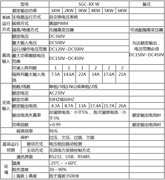SGC系列光伏并网逆变器(图1)